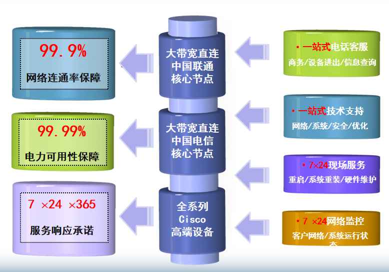 陵城机房网络